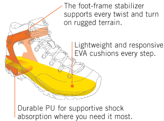 http://www.merrell.com/ca/%7EUploaded/Assets/MRCR/images/Technologies/Trailbound-Diagram.png